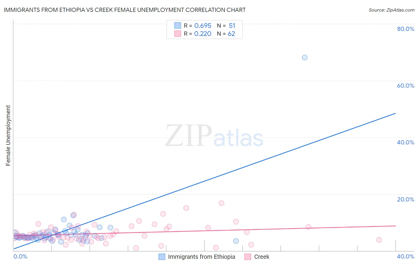 Immigrants from Ethiopia vs Creek Female Unemployment