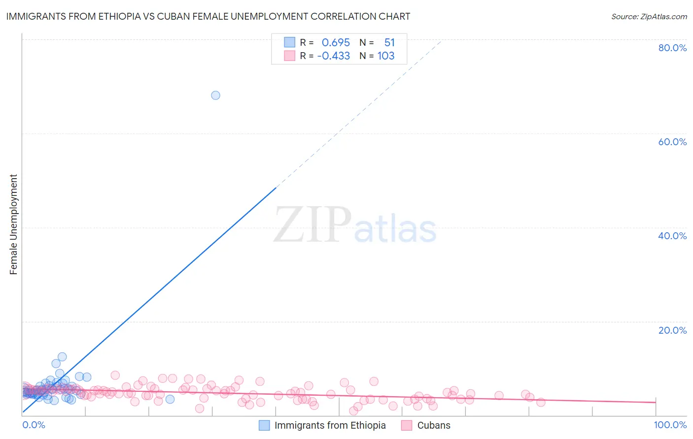 Immigrants from Ethiopia vs Cuban Female Unemployment