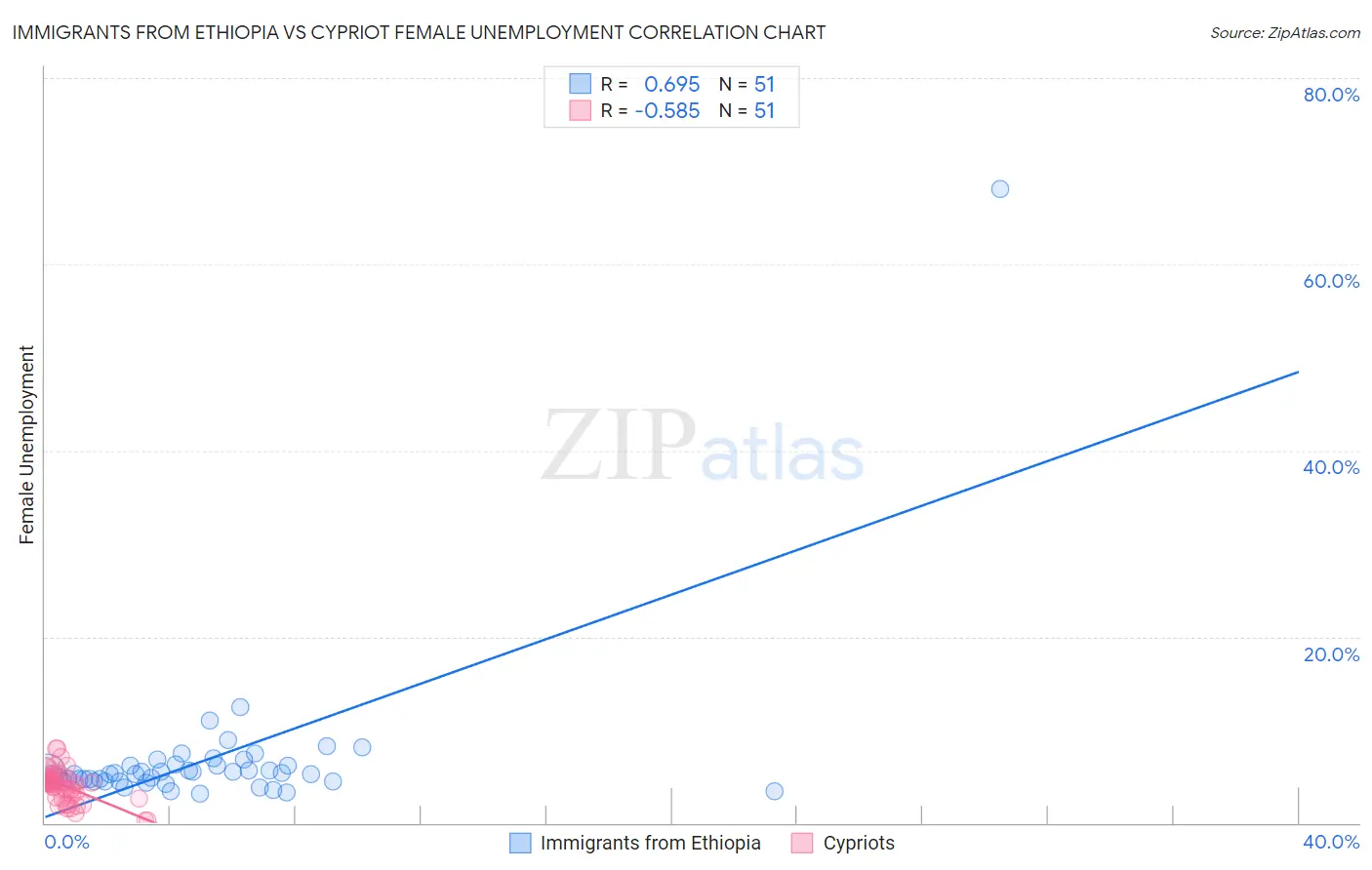 Immigrants from Ethiopia vs Cypriot Female Unemployment