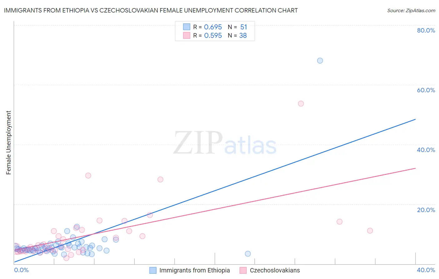 Immigrants from Ethiopia vs Czechoslovakian Female Unemployment