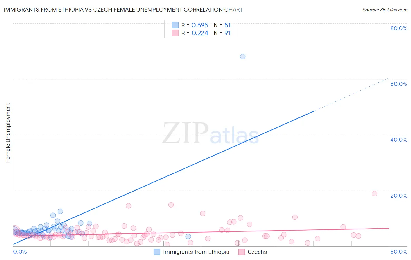 Immigrants from Ethiopia vs Czech Female Unemployment