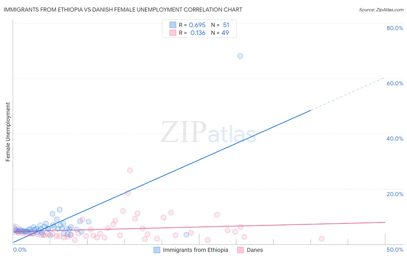 Immigrants from Ethiopia vs Danish Female Unemployment