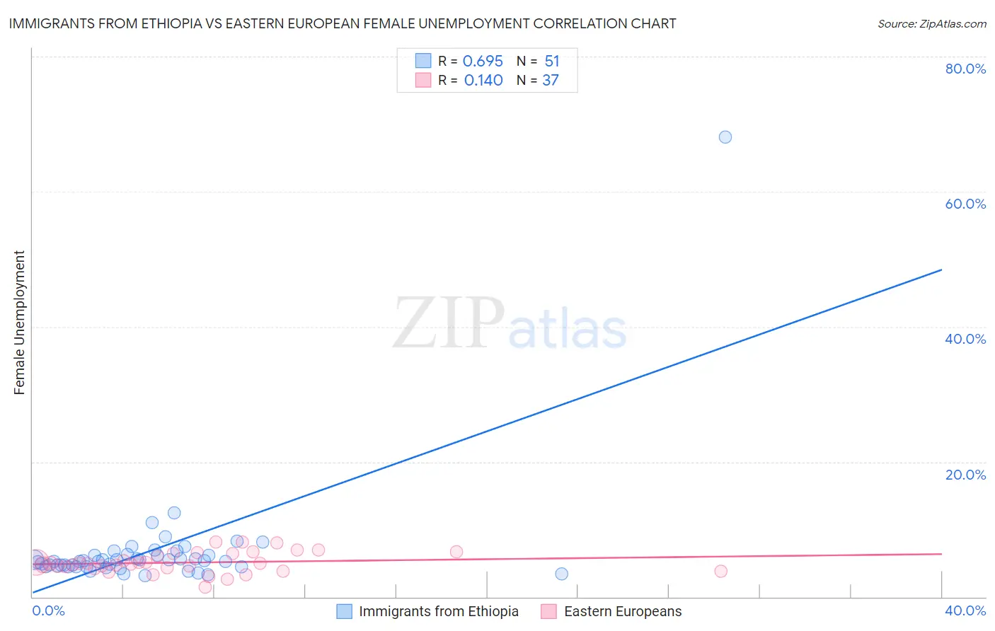 Immigrants from Ethiopia vs Eastern European Female Unemployment