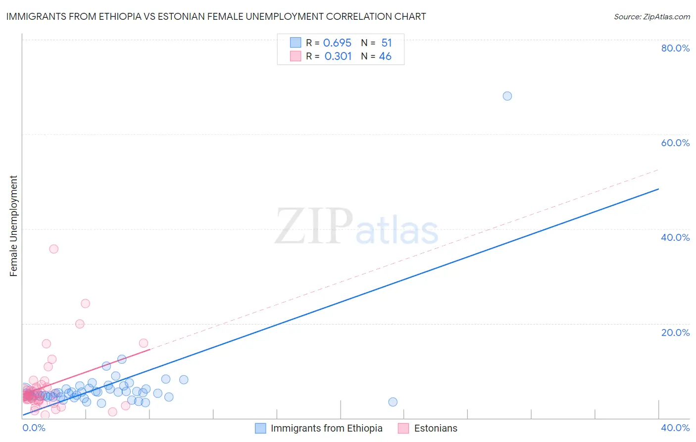 Immigrants from Ethiopia vs Estonian Female Unemployment