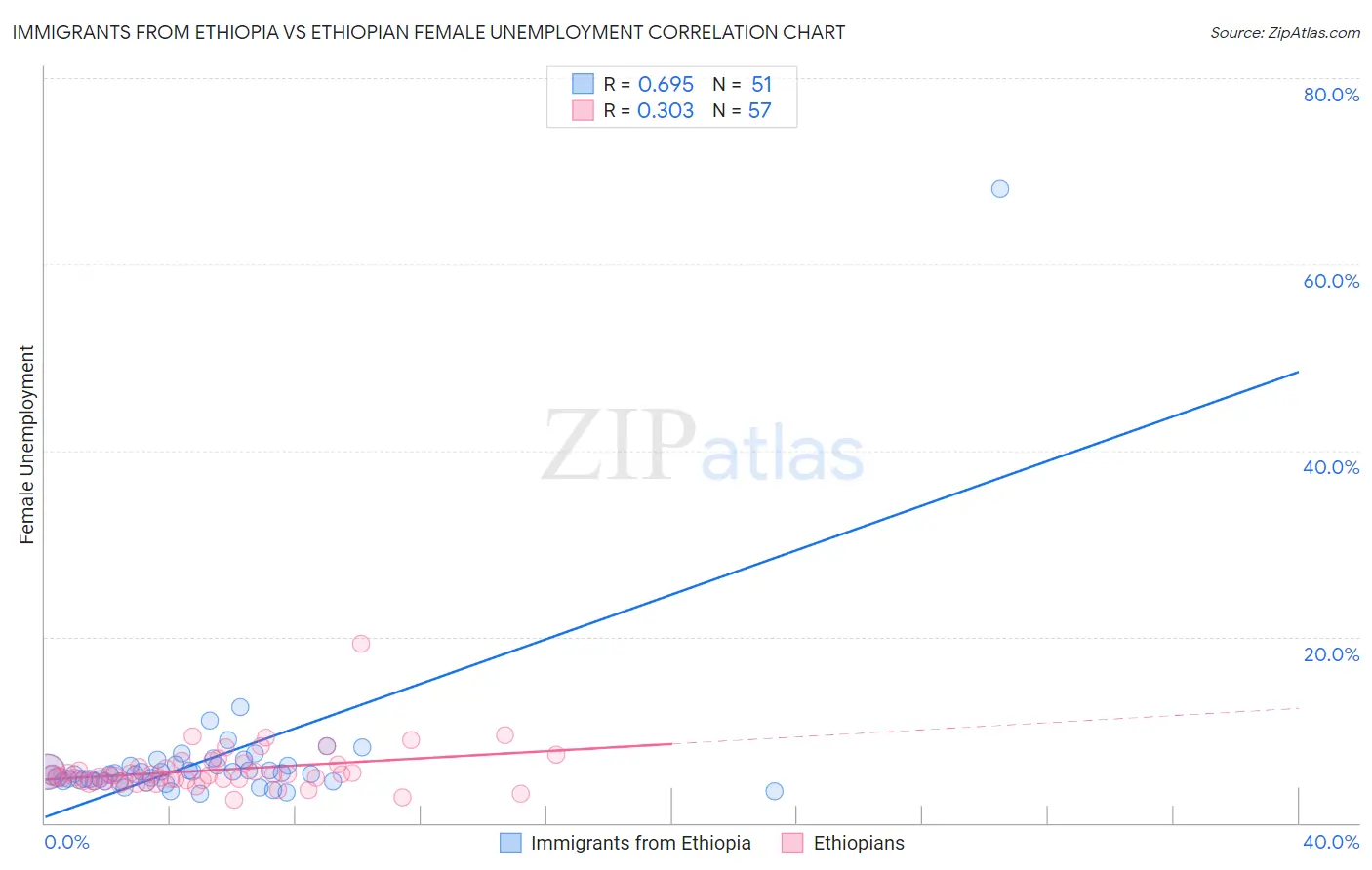 Immigrants from Ethiopia vs Ethiopian Female Unemployment