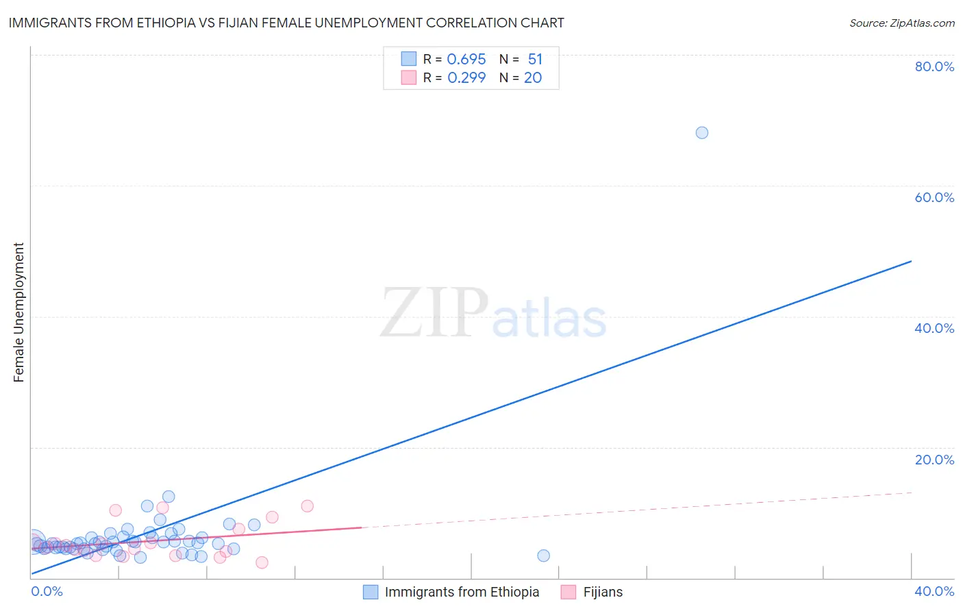 Immigrants from Ethiopia vs Fijian Female Unemployment