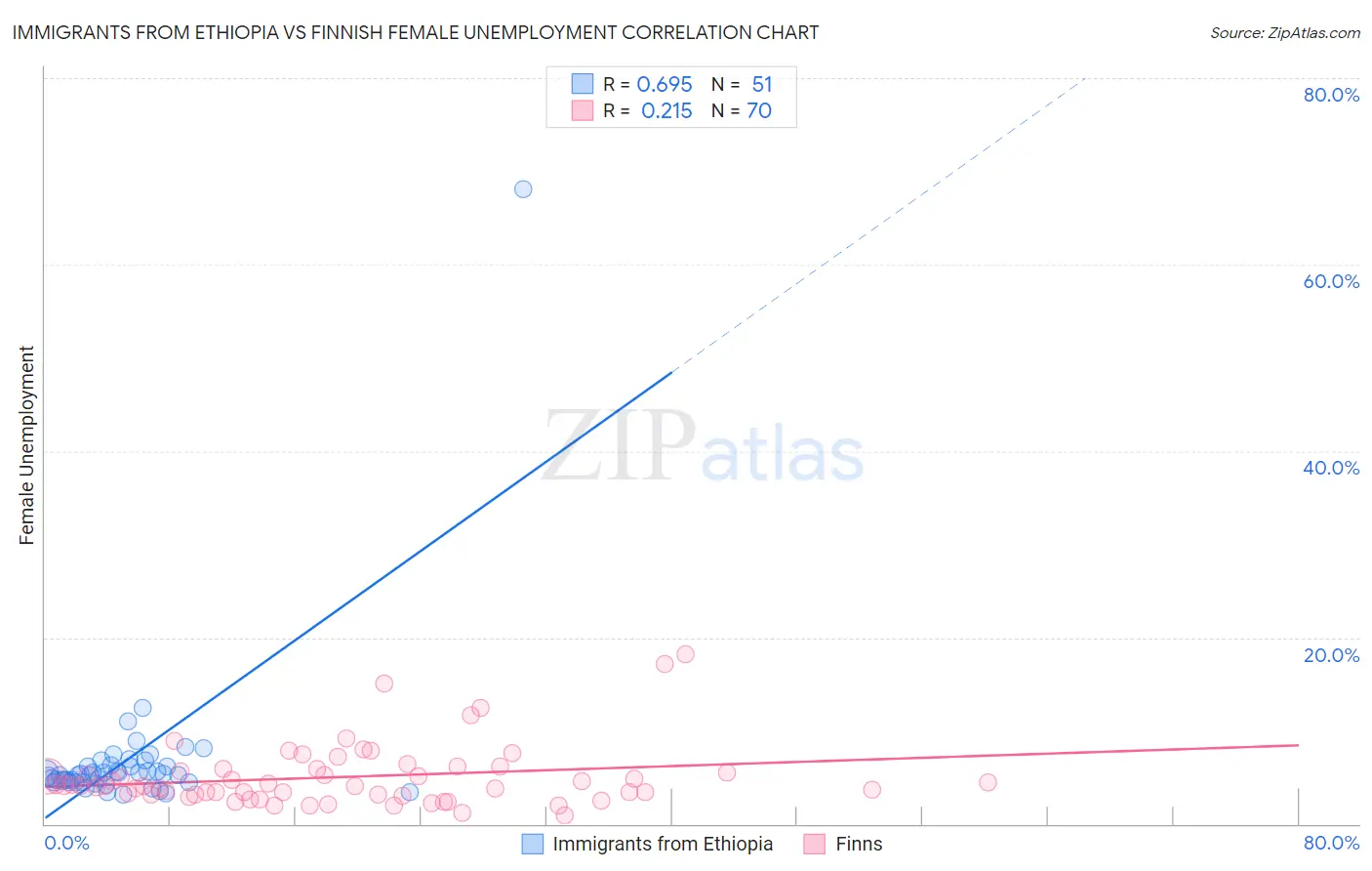 Immigrants from Ethiopia vs Finnish Female Unemployment