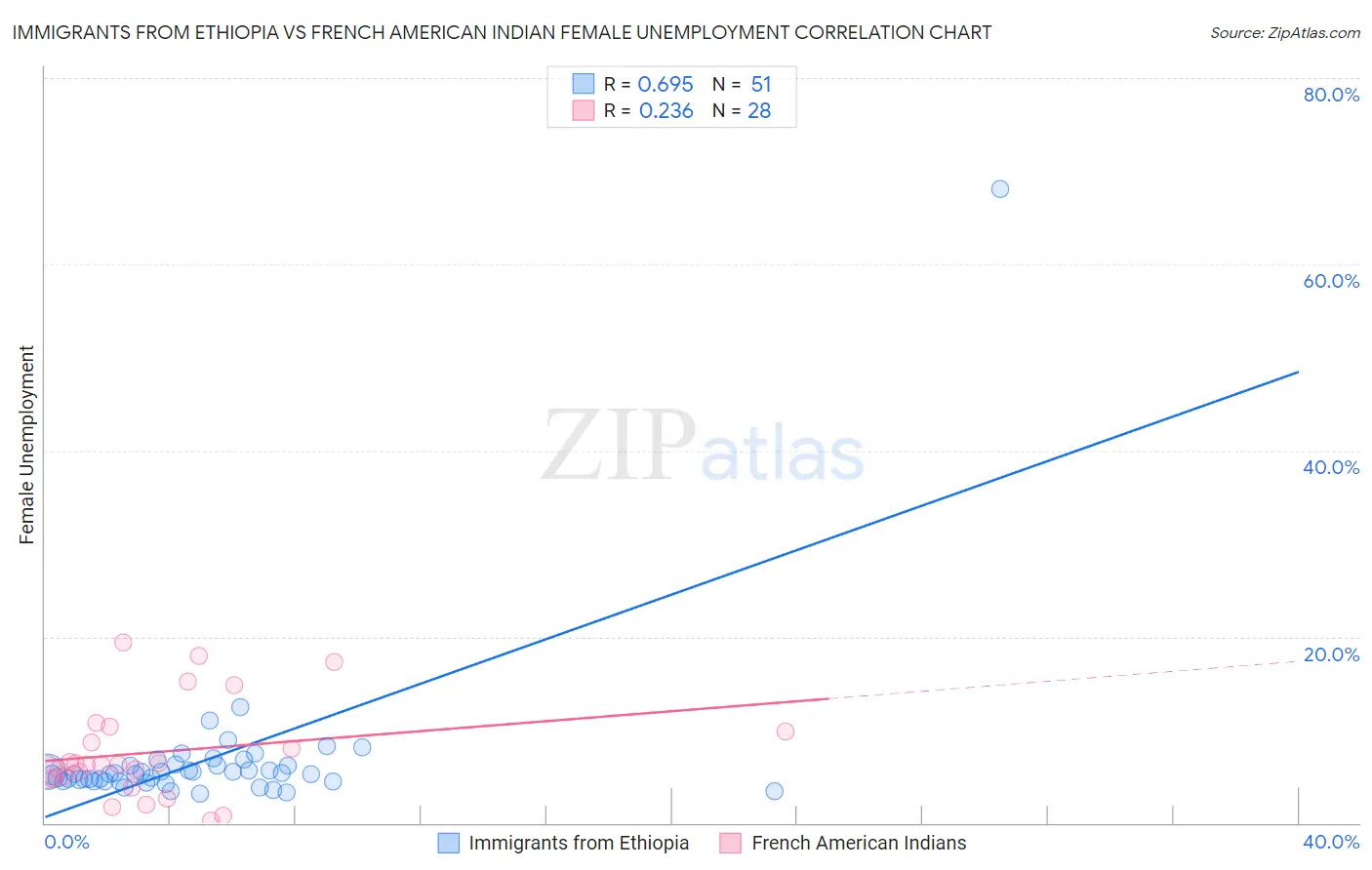 Immigrants from Ethiopia vs French American Indian Female Unemployment