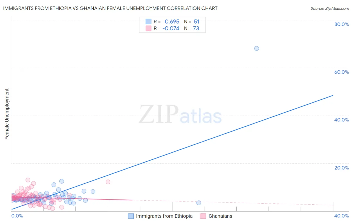 Immigrants from Ethiopia vs Ghanaian Female Unemployment