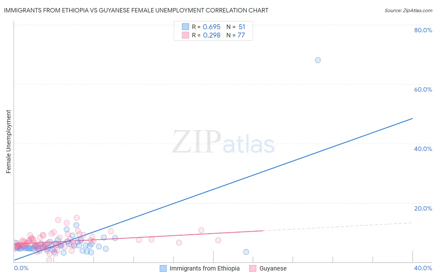 Immigrants from Ethiopia vs Guyanese Female Unemployment