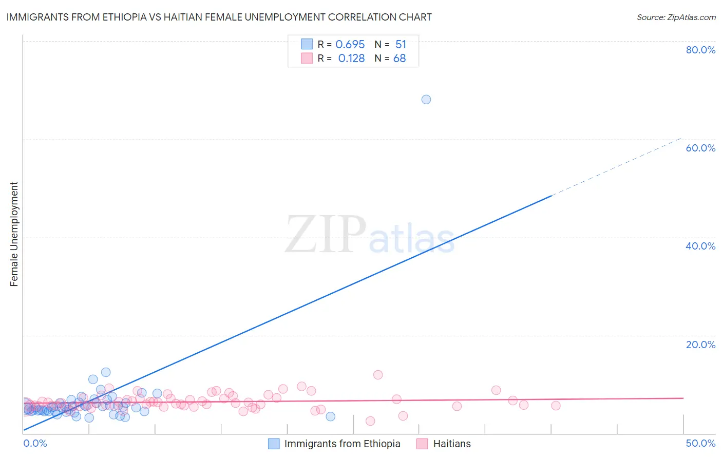 Immigrants from Ethiopia vs Haitian Female Unemployment