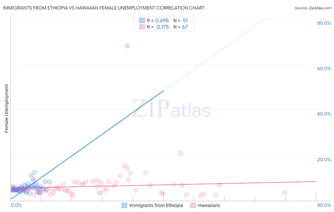 Immigrants from Ethiopia vs Hawaiian Female Unemployment