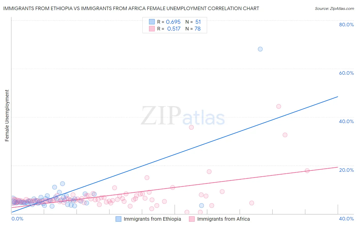 Immigrants from Ethiopia vs Immigrants from Africa Female Unemployment