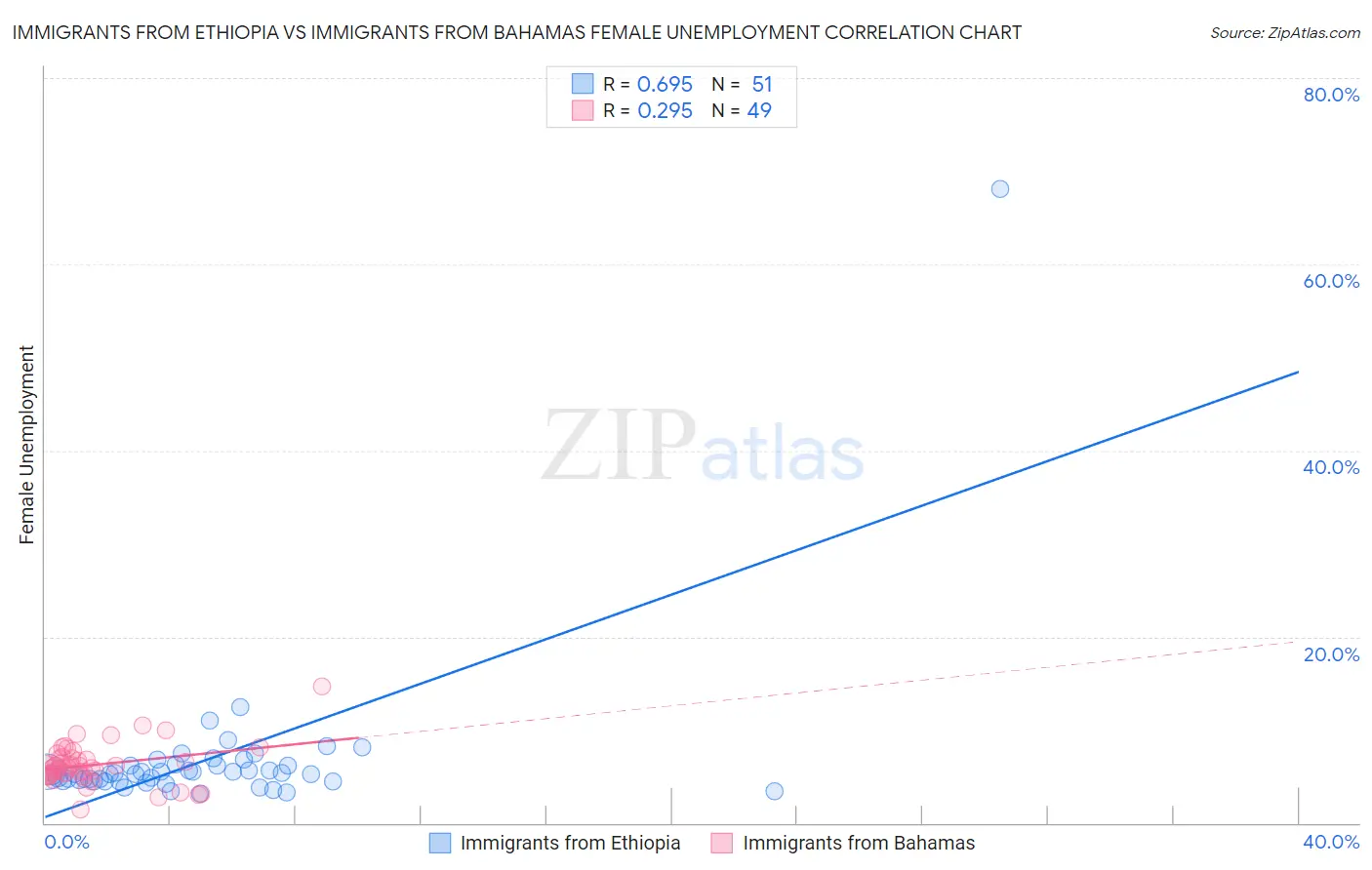 Immigrants from Ethiopia vs Immigrants from Bahamas Female Unemployment