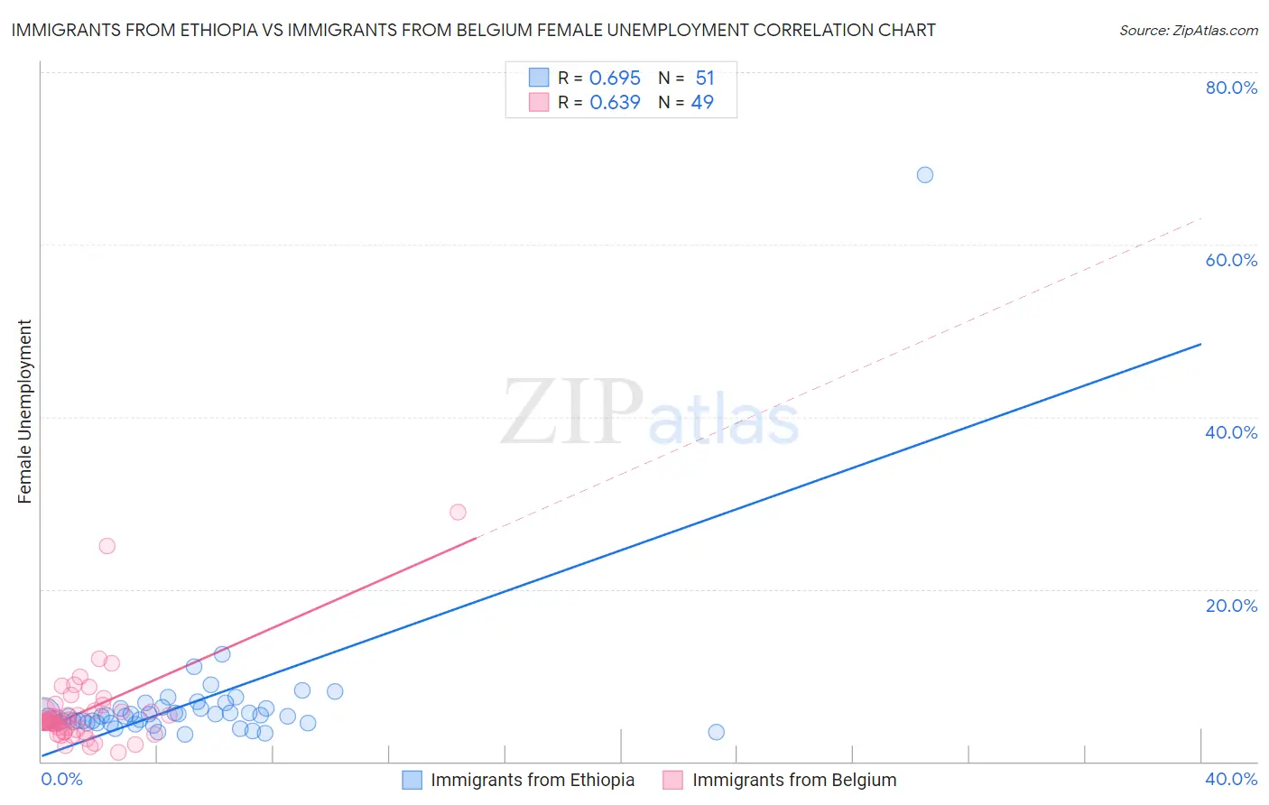 Immigrants from Ethiopia vs Immigrants from Belgium Female Unemployment