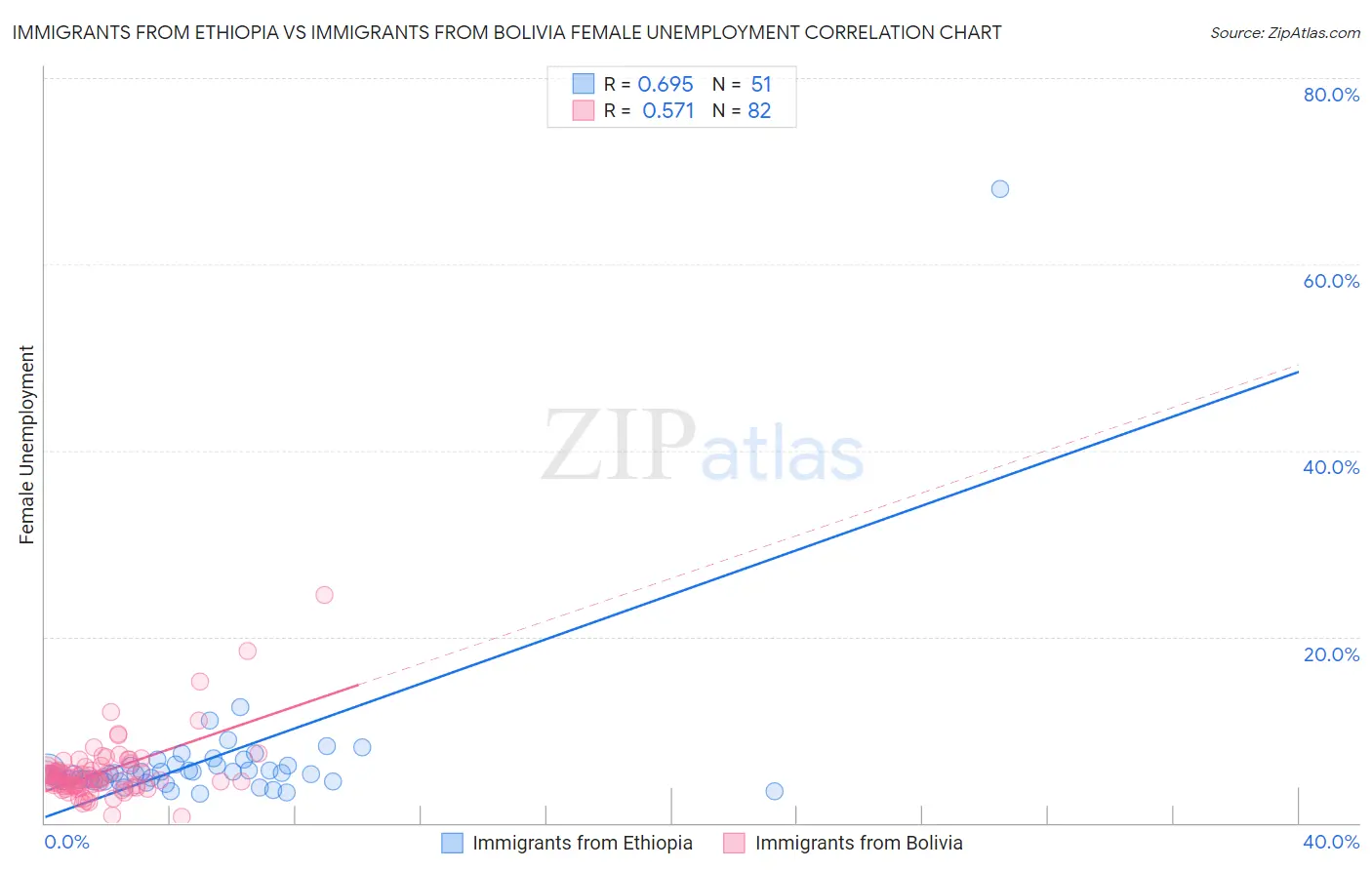 Immigrants from Ethiopia vs Immigrants from Bolivia Female Unemployment