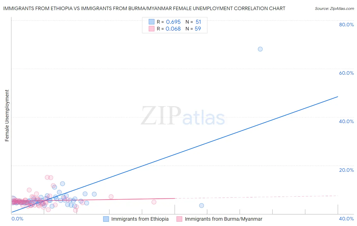 Immigrants from Ethiopia vs Immigrants from Burma/Myanmar Female Unemployment
