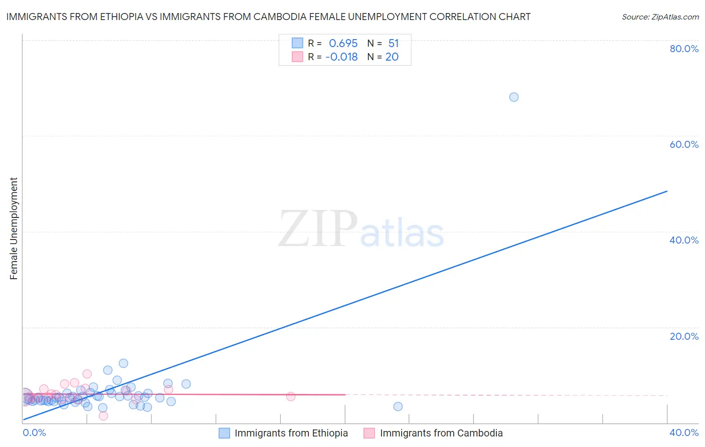 Immigrants from Ethiopia vs Immigrants from Cambodia Female Unemployment