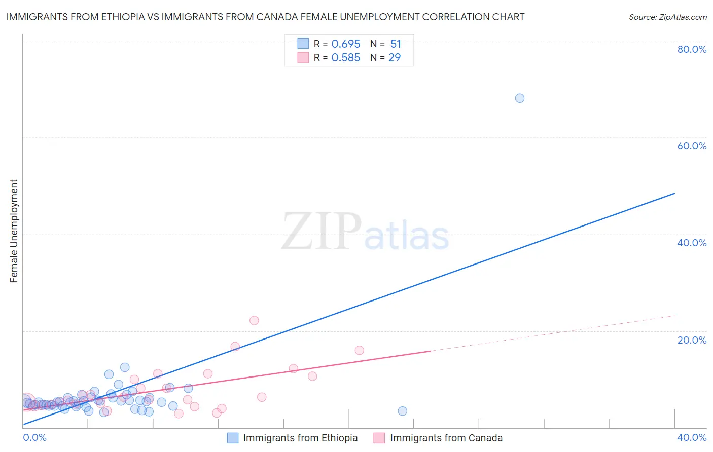 Immigrants from Ethiopia vs Immigrants from Canada Female Unemployment