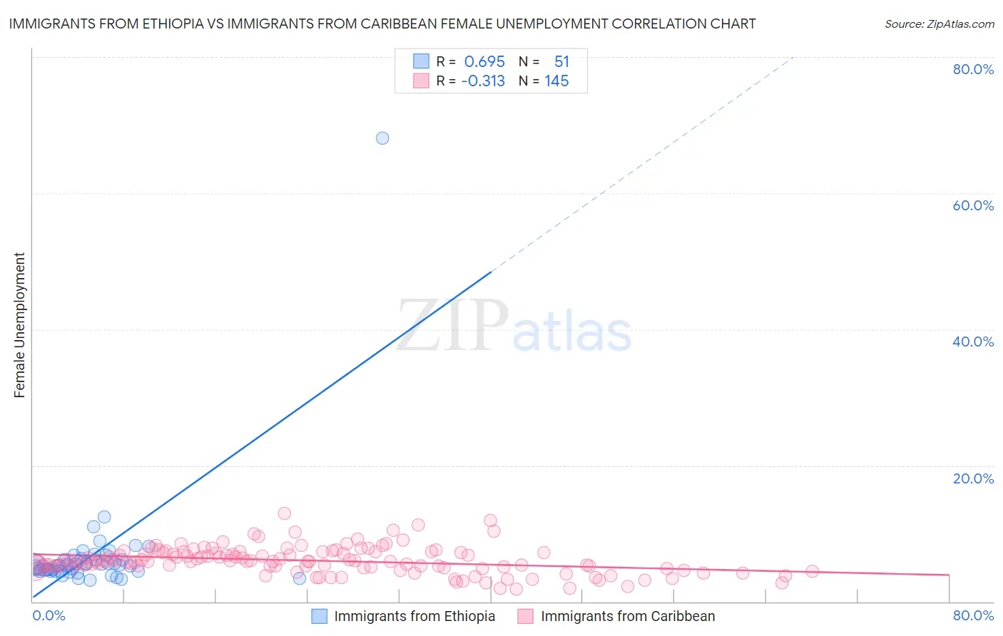 Immigrants from Ethiopia vs Immigrants from Caribbean Female Unemployment