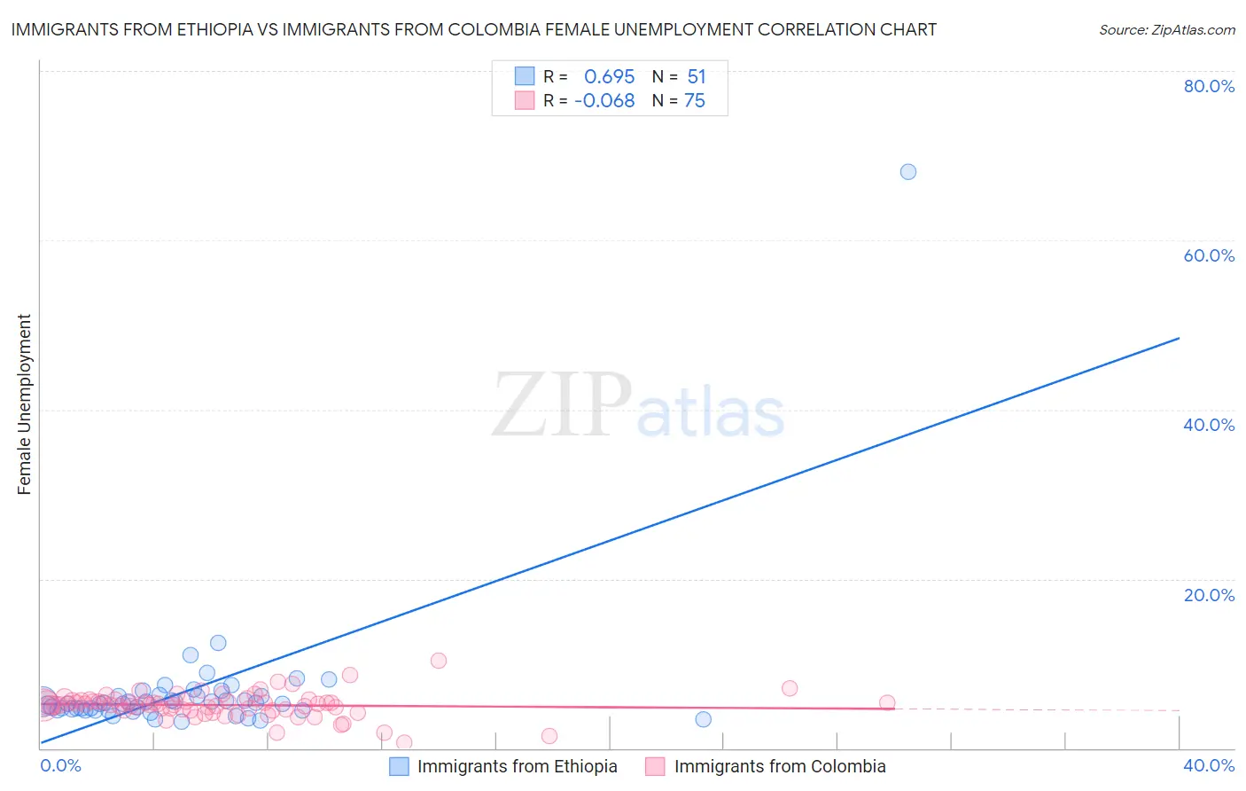 Immigrants from Ethiopia vs Immigrants from Colombia Female Unemployment