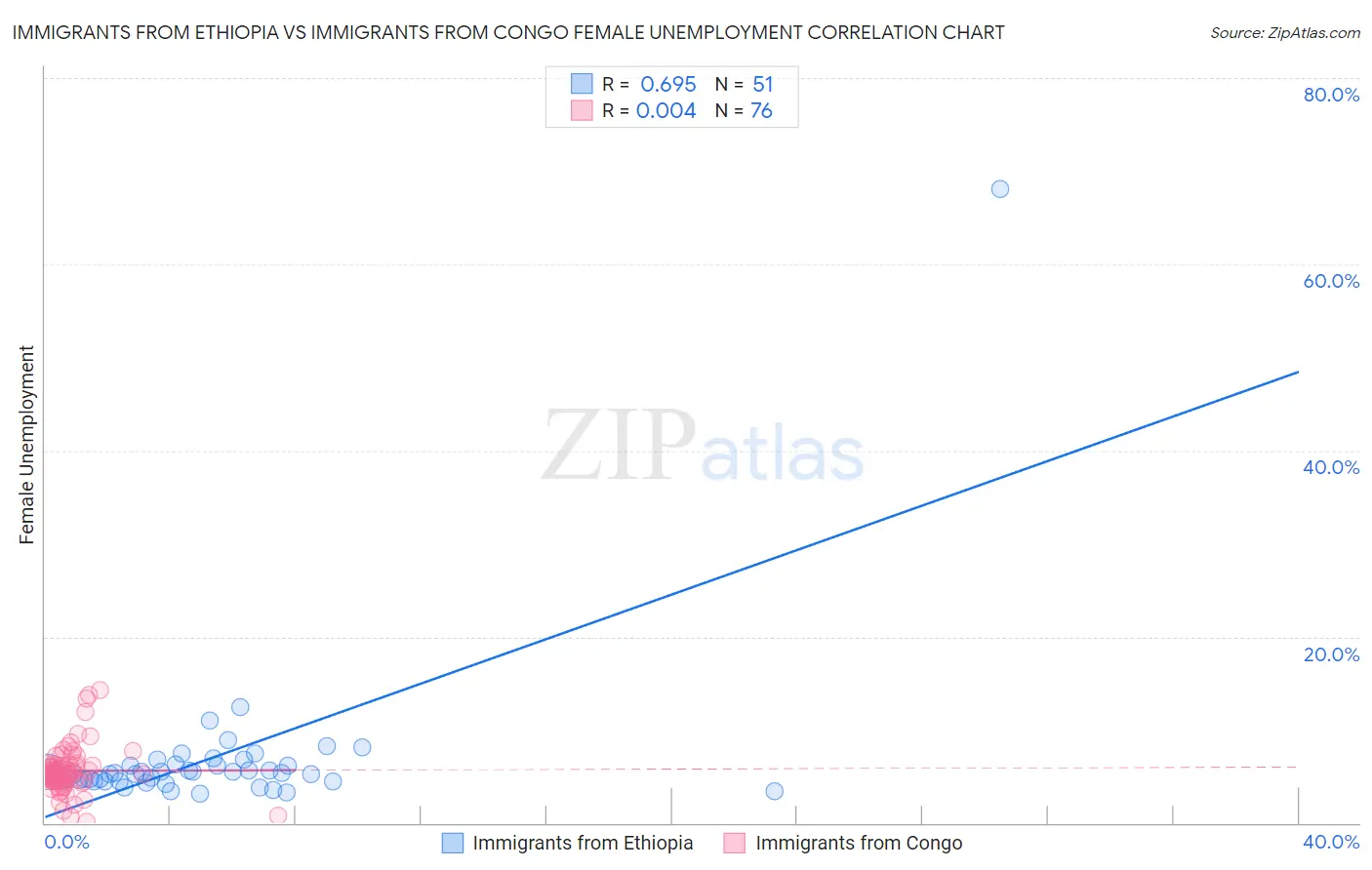 Immigrants from Ethiopia vs Immigrants from Congo Female Unemployment