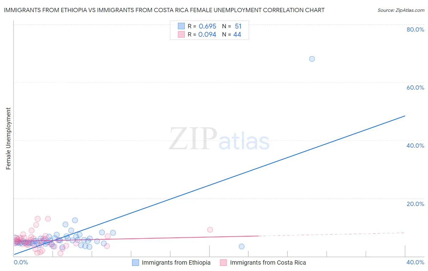 Immigrants from Ethiopia vs Immigrants from Costa Rica Female Unemployment