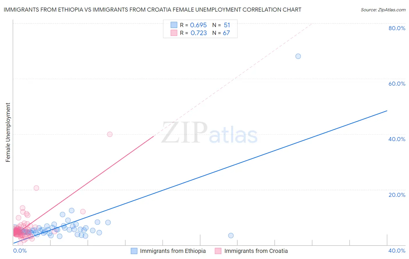 Immigrants from Ethiopia vs Immigrants from Croatia Female Unemployment
