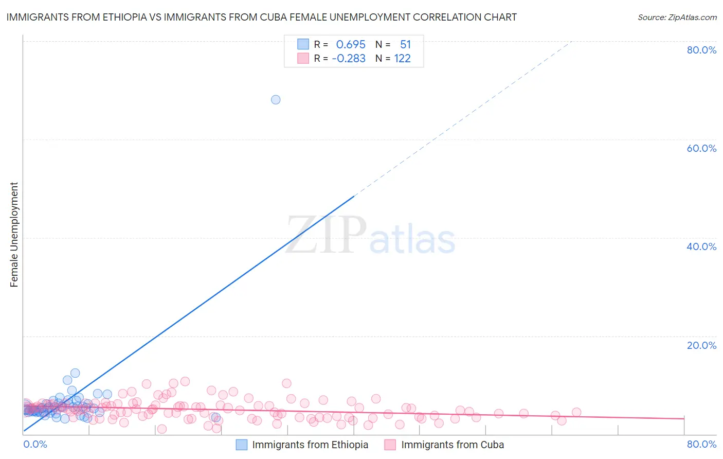 Immigrants from Ethiopia vs Immigrants from Cuba Female Unemployment