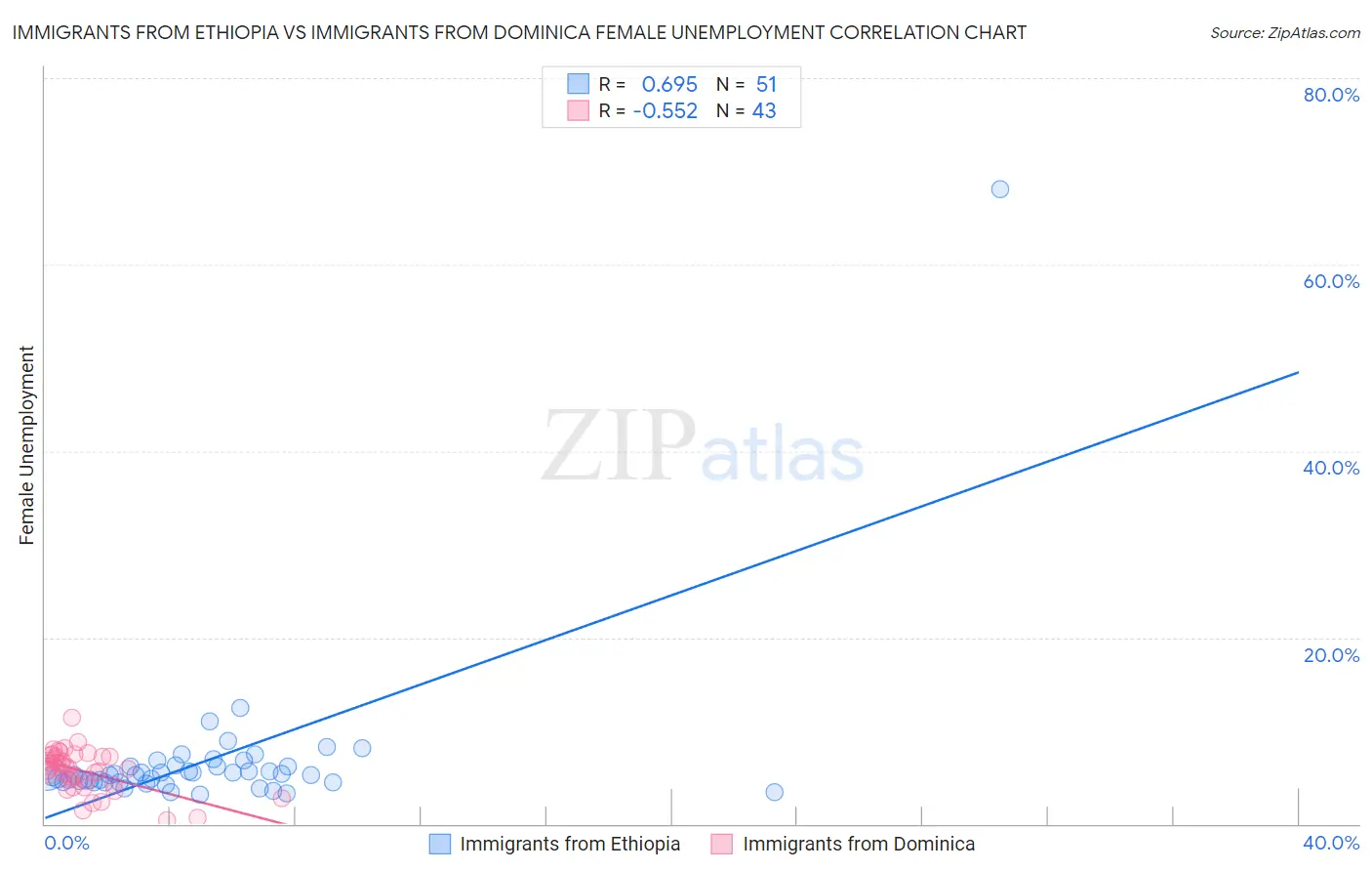 Immigrants from Ethiopia vs Immigrants from Dominica Female Unemployment