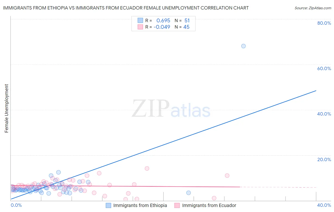 Immigrants from Ethiopia vs Immigrants from Ecuador Female Unemployment