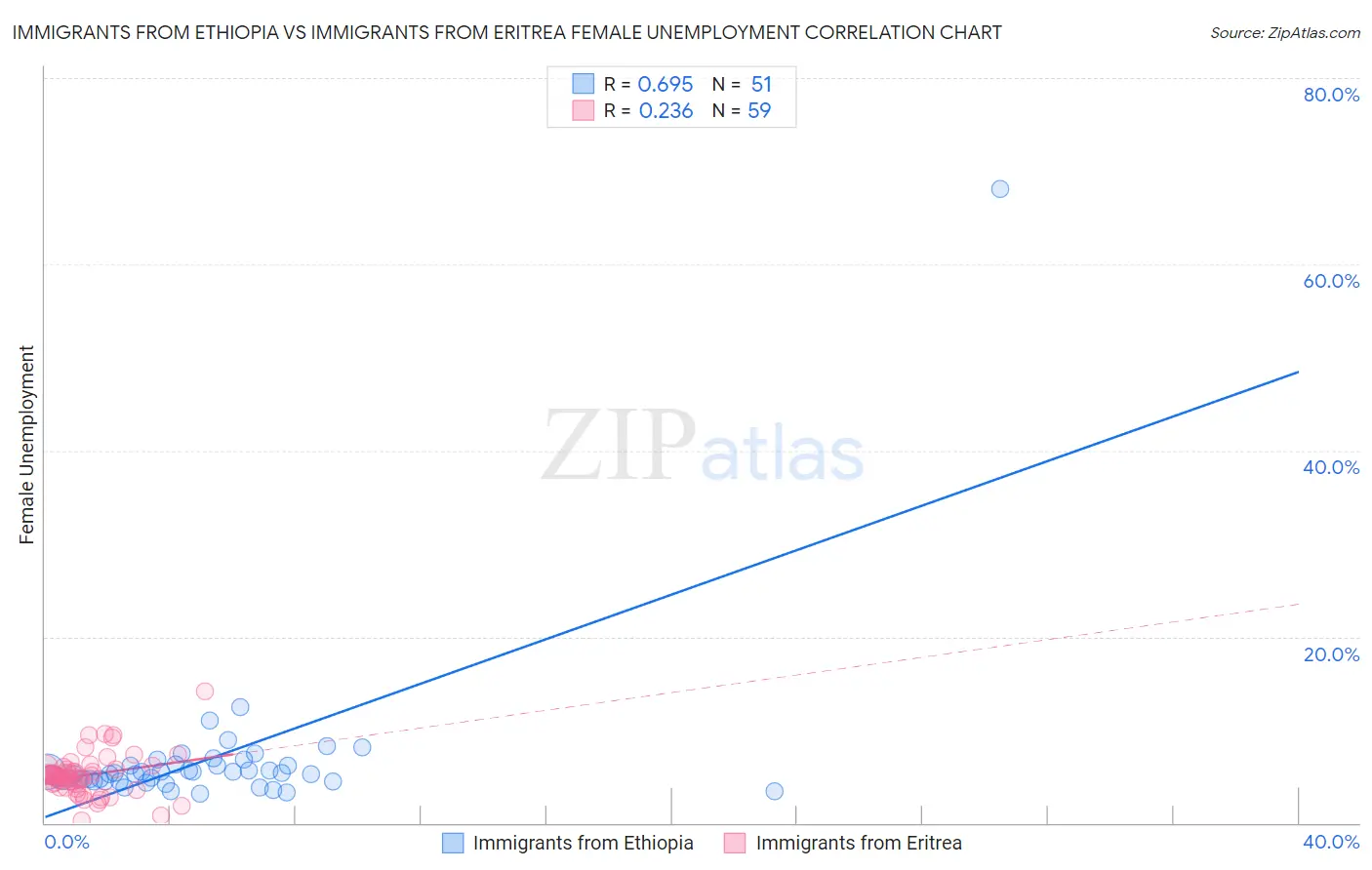 Immigrants from Ethiopia vs Immigrants from Eritrea Female Unemployment