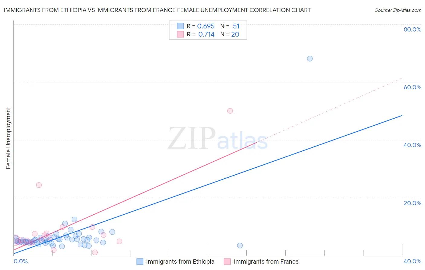 Immigrants from Ethiopia vs Immigrants from France Female Unemployment