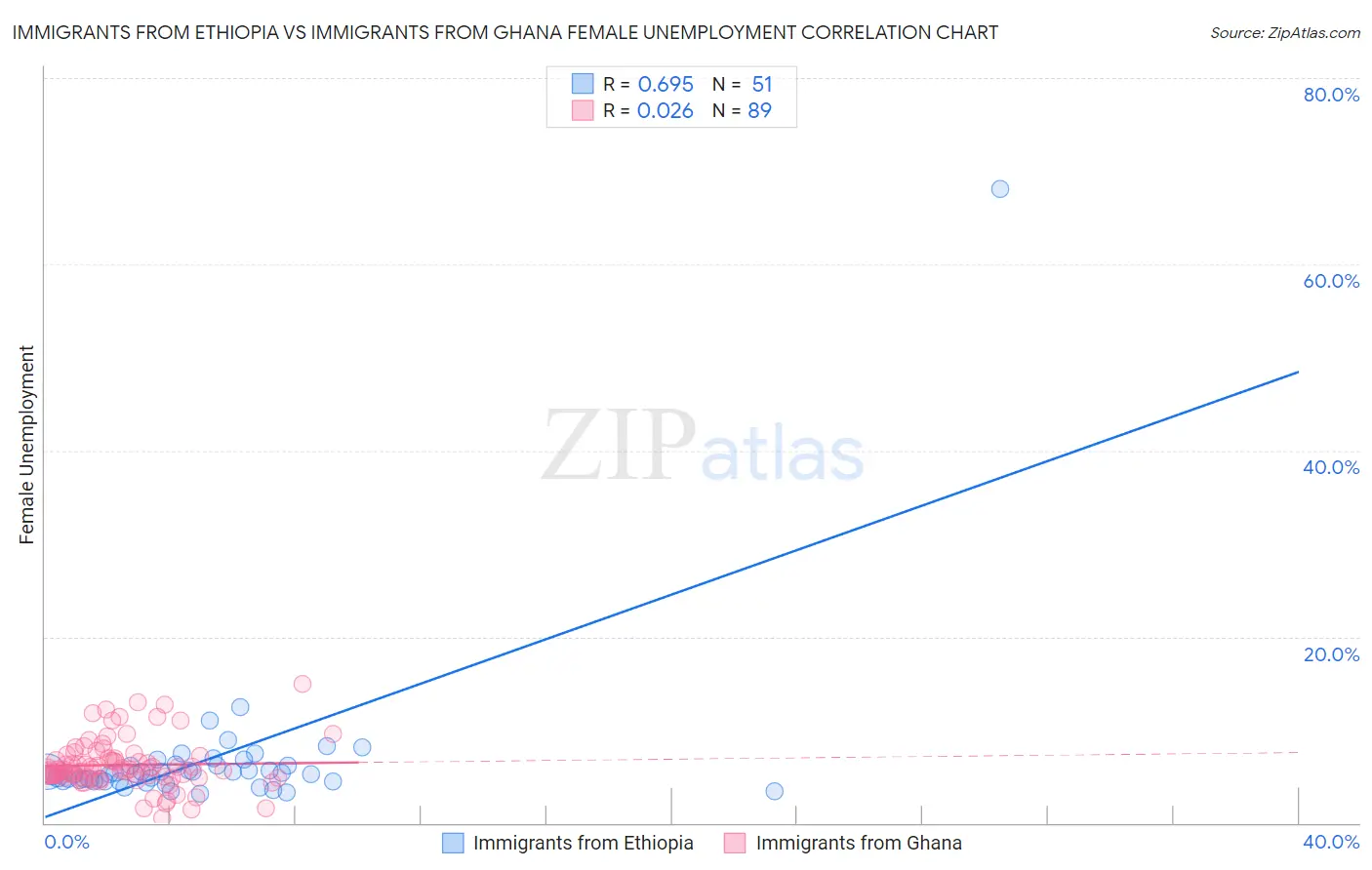 Immigrants from Ethiopia vs Immigrants from Ghana Female Unemployment