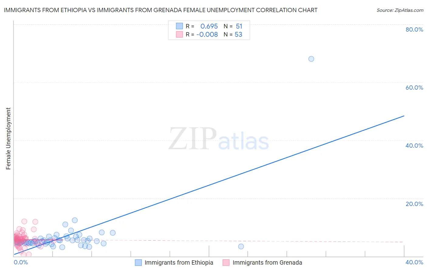 Immigrants from Ethiopia vs Immigrants from Grenada Female Unemployment