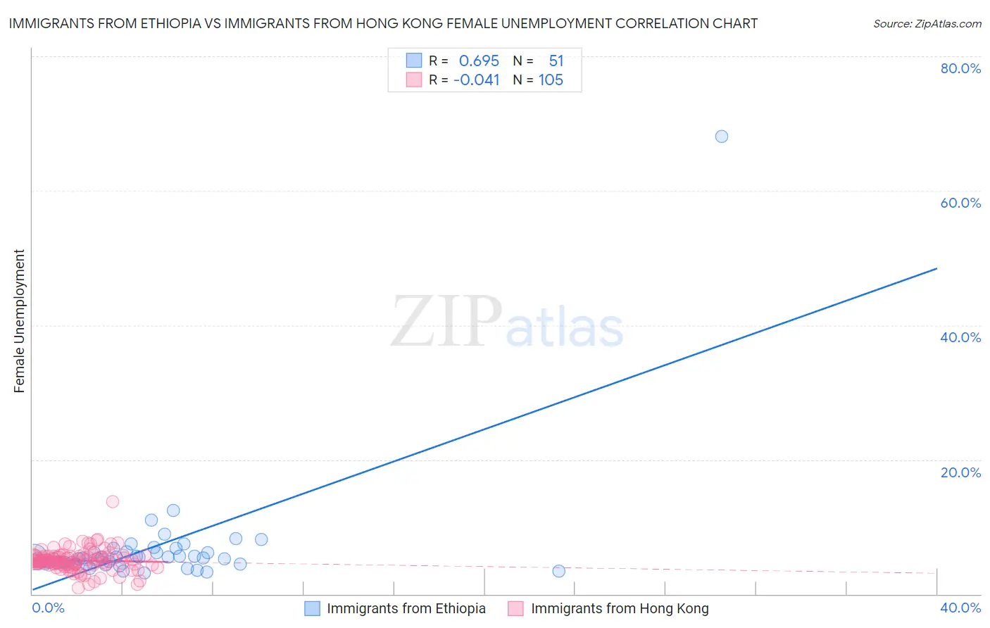 Immigrants from Ethiopia vs Immigrants from Hong Kong Female Unemployment