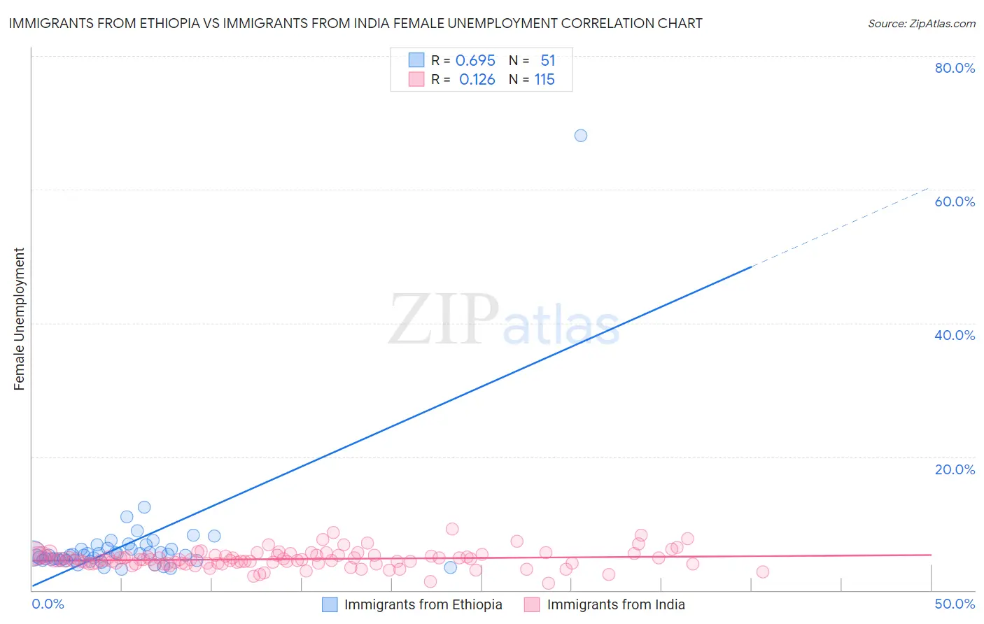 Immigrants from Ethiopia vs Immigrants from India Female Unemployment