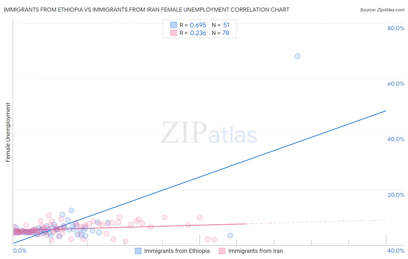 Immigrants from Ethiopia vs Immigrants from Iran Female Unemployment