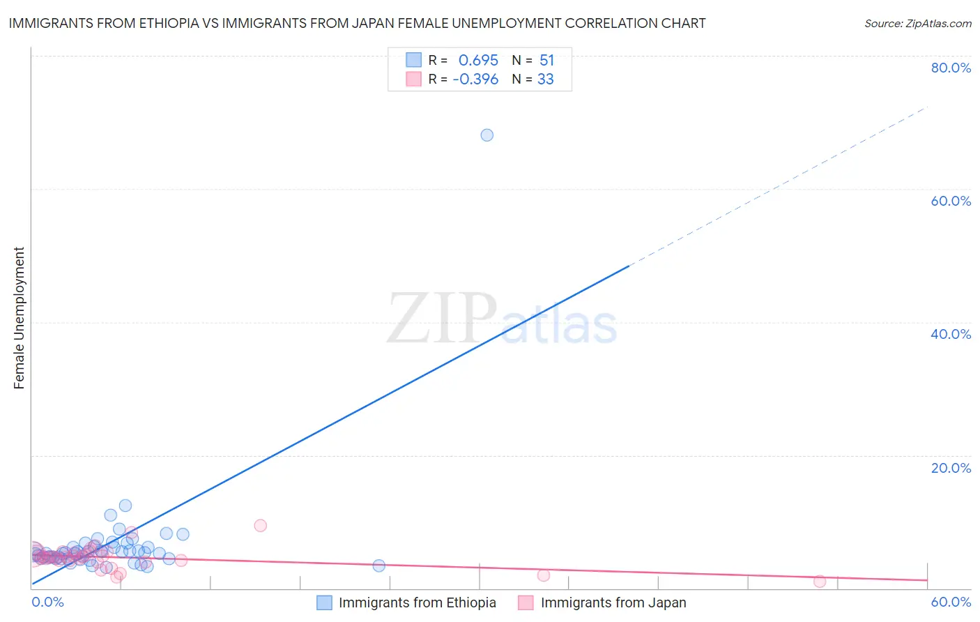 Immigrants from Ethiopia vs Immigrants from Japan Female Unemployment