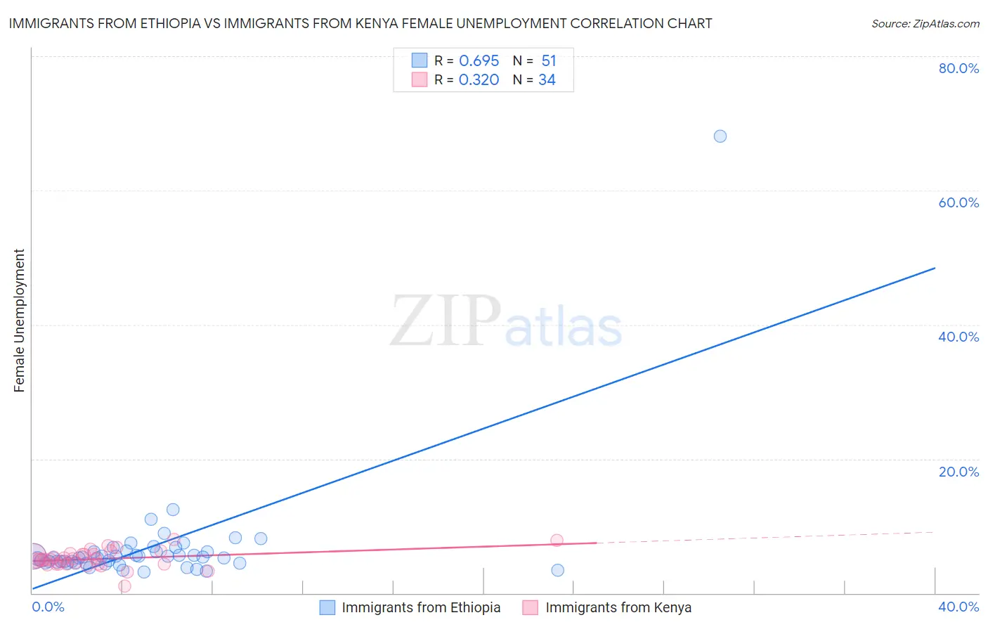 Immigrants from Ethiopia vs Immigrants from Kenya Female Unemployment