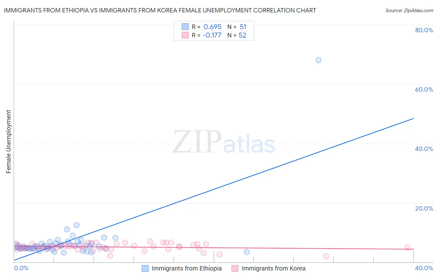 Immigrants from Ethiopia vs Immigrants from Korea Female Unemployment