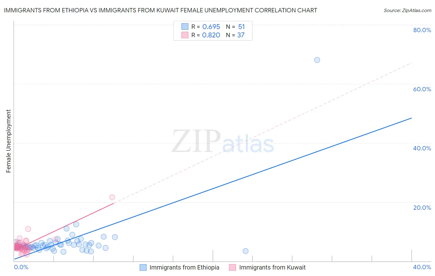 Immigrants from Ethiopia vs Immigrants from Kuwait Female Unemployment