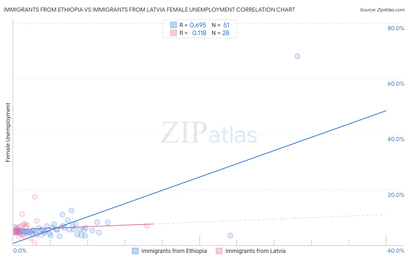 Immigrants from Ethiopia vs Immigrants from Latvia Female Unemployment