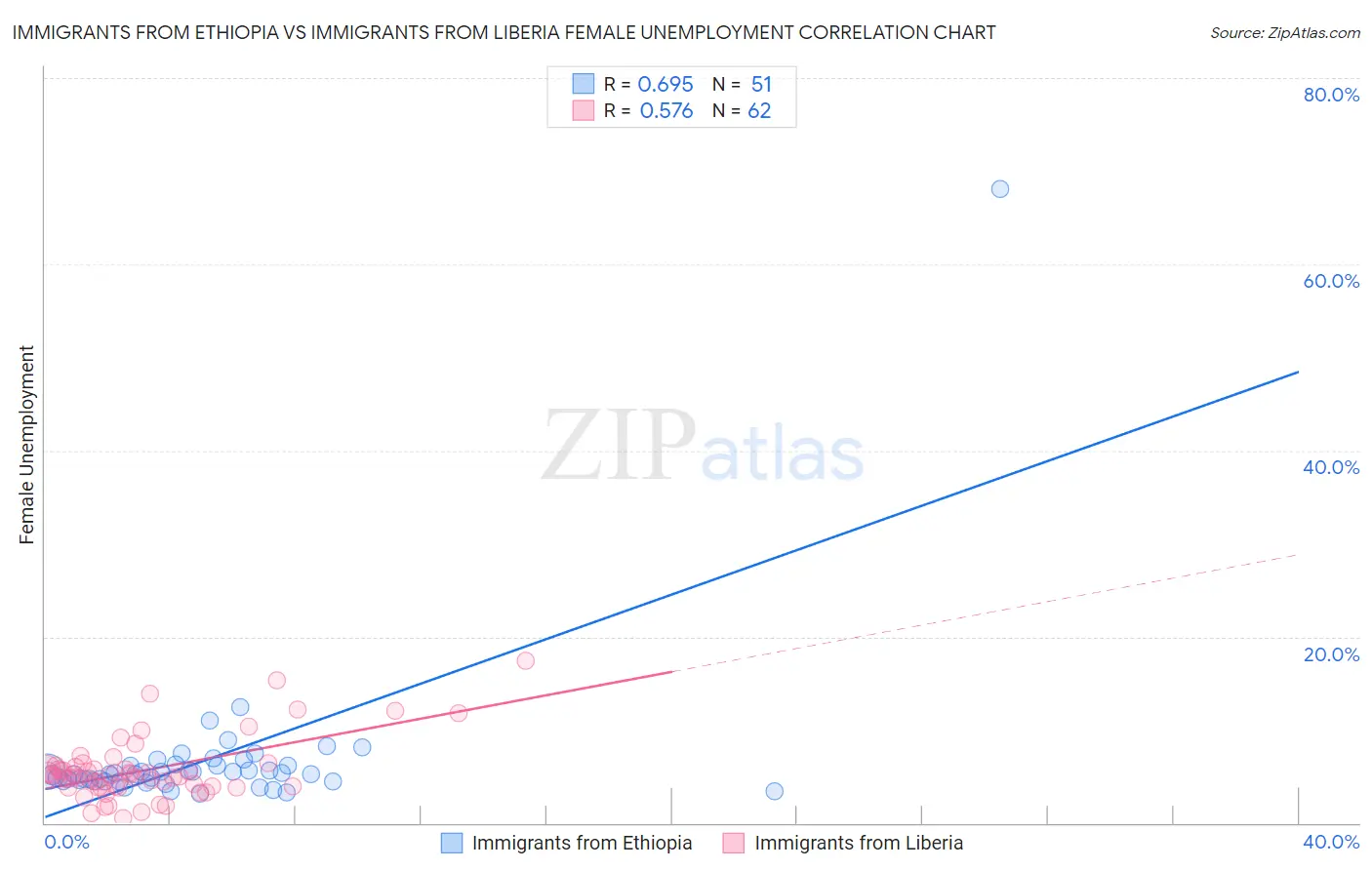 Immigrants from Ethiopia vs Immigrants from Liberia Female Unemployment