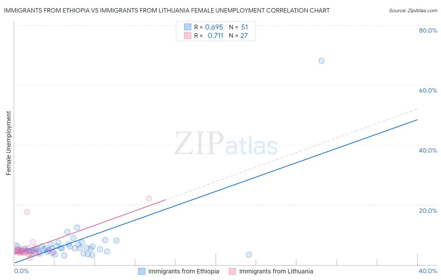 Immigrants from Ethiopia vs Immigrants from Lithuania Female Unemployment