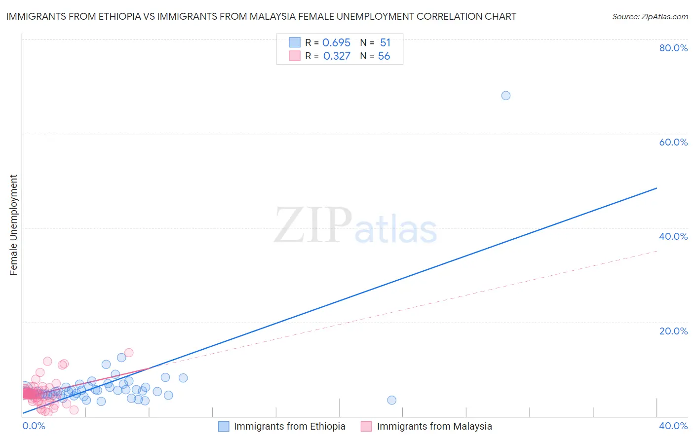 Immigrants from Ethiopia vs Immigrants from Malaysia Female Unemployment