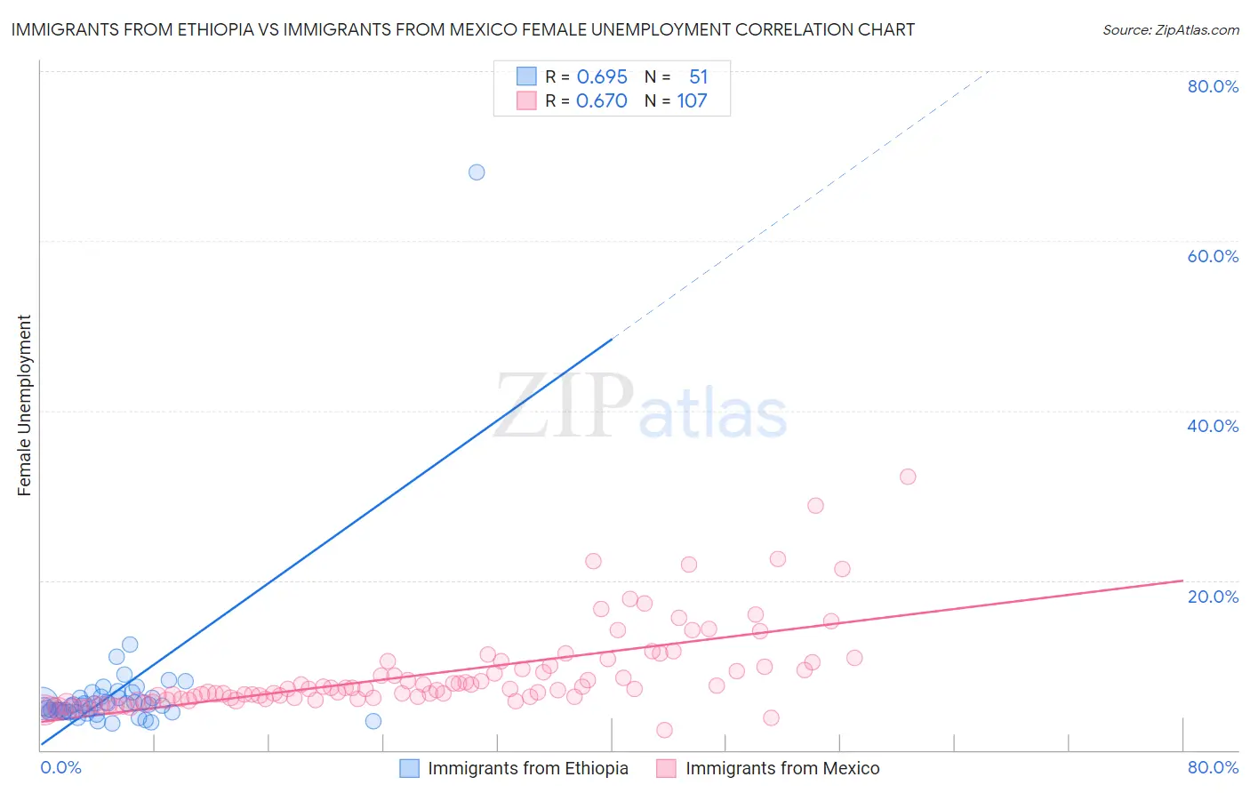 Immigrants from Ethiopia vs Immigrants from Mexico Female Unemployment