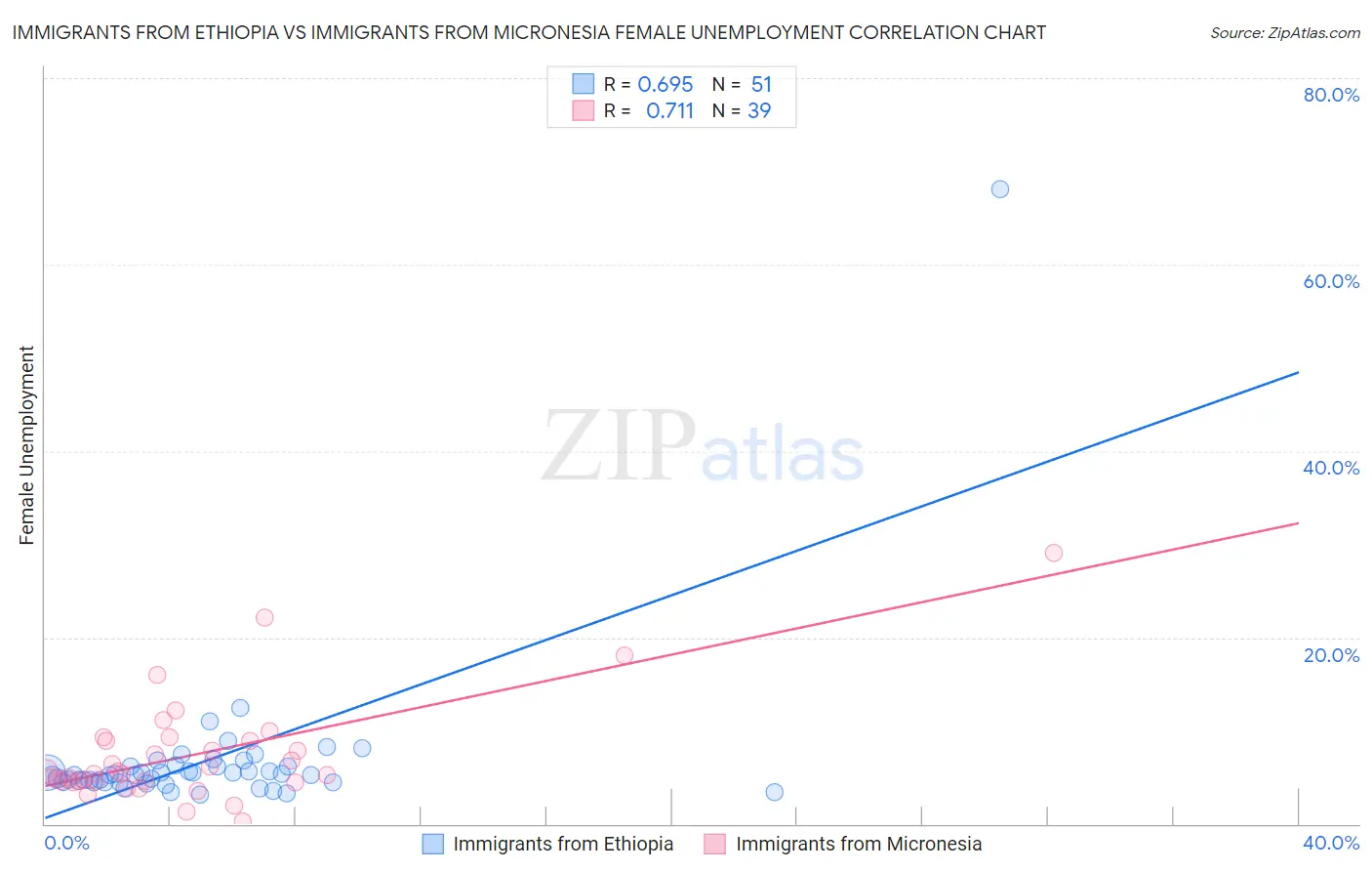 Immigrants from Ethiopia vs Immigrants from Micronesia Female Unemployment