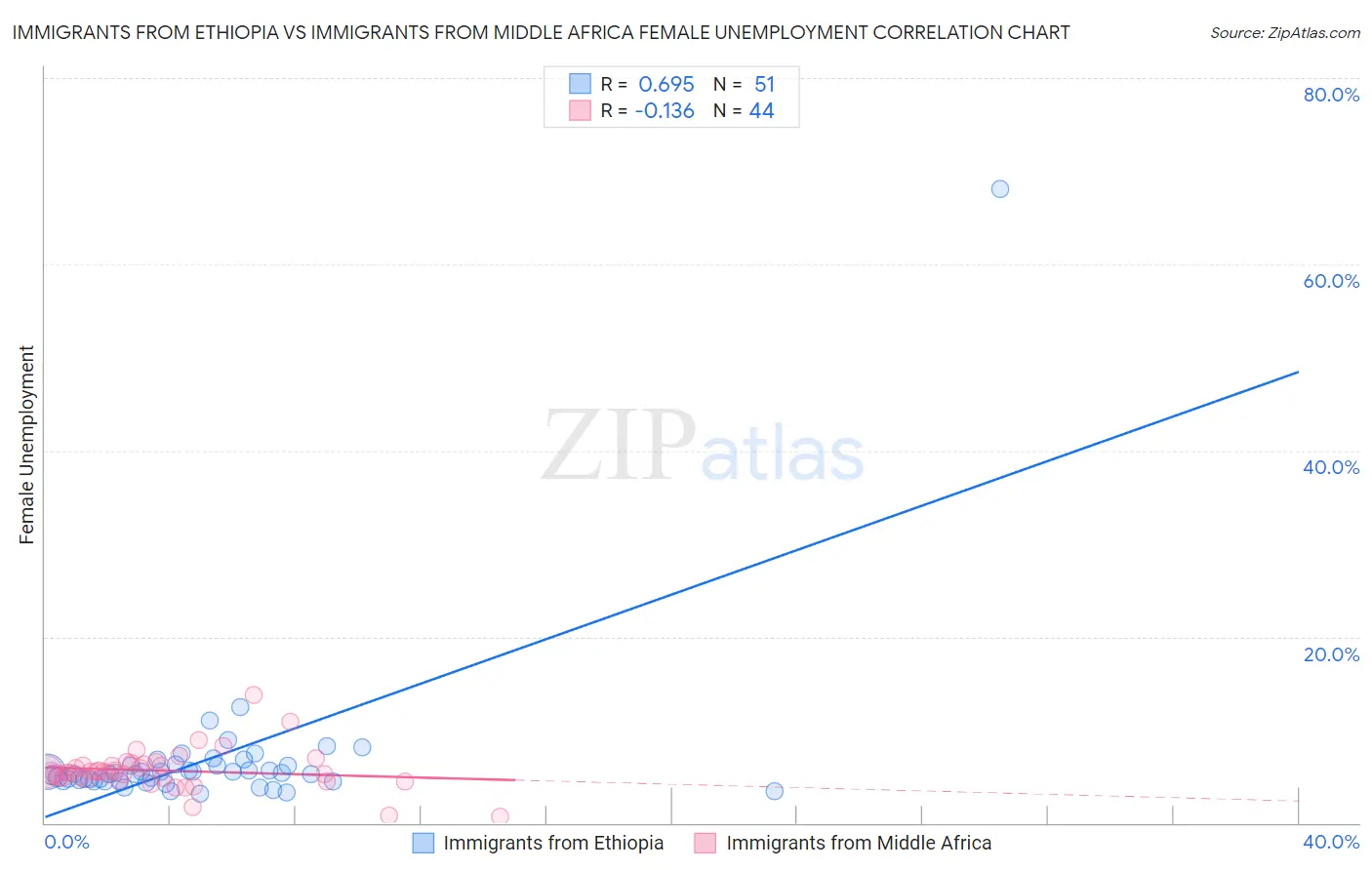 Immigrants from Ethiopia vs Immigrants from Middle Africa Female Unemployment