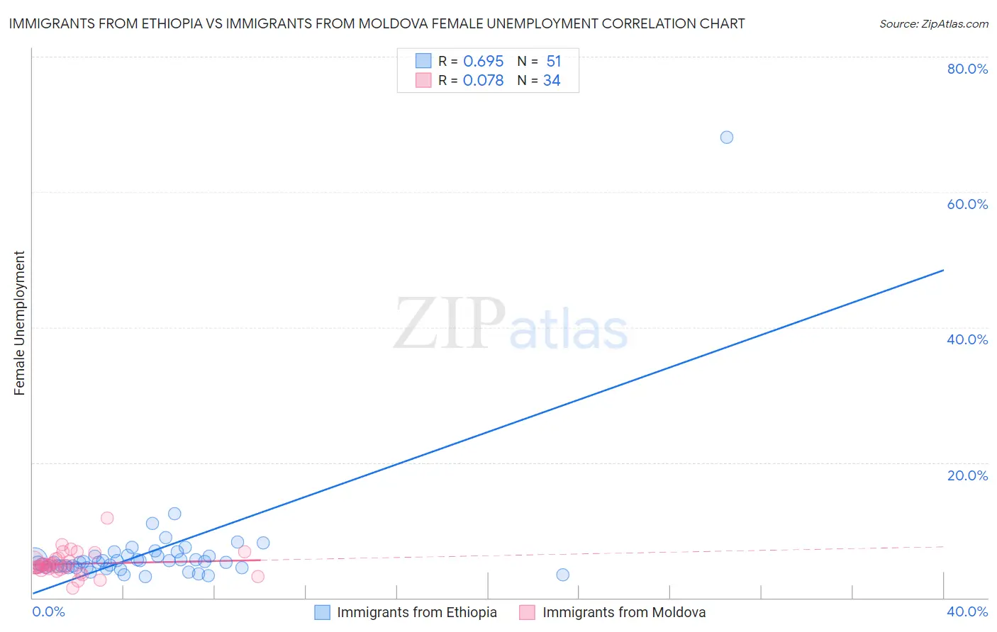 Immigrants from Ethiopia vs Immigrants from Moldova Female Unemployment